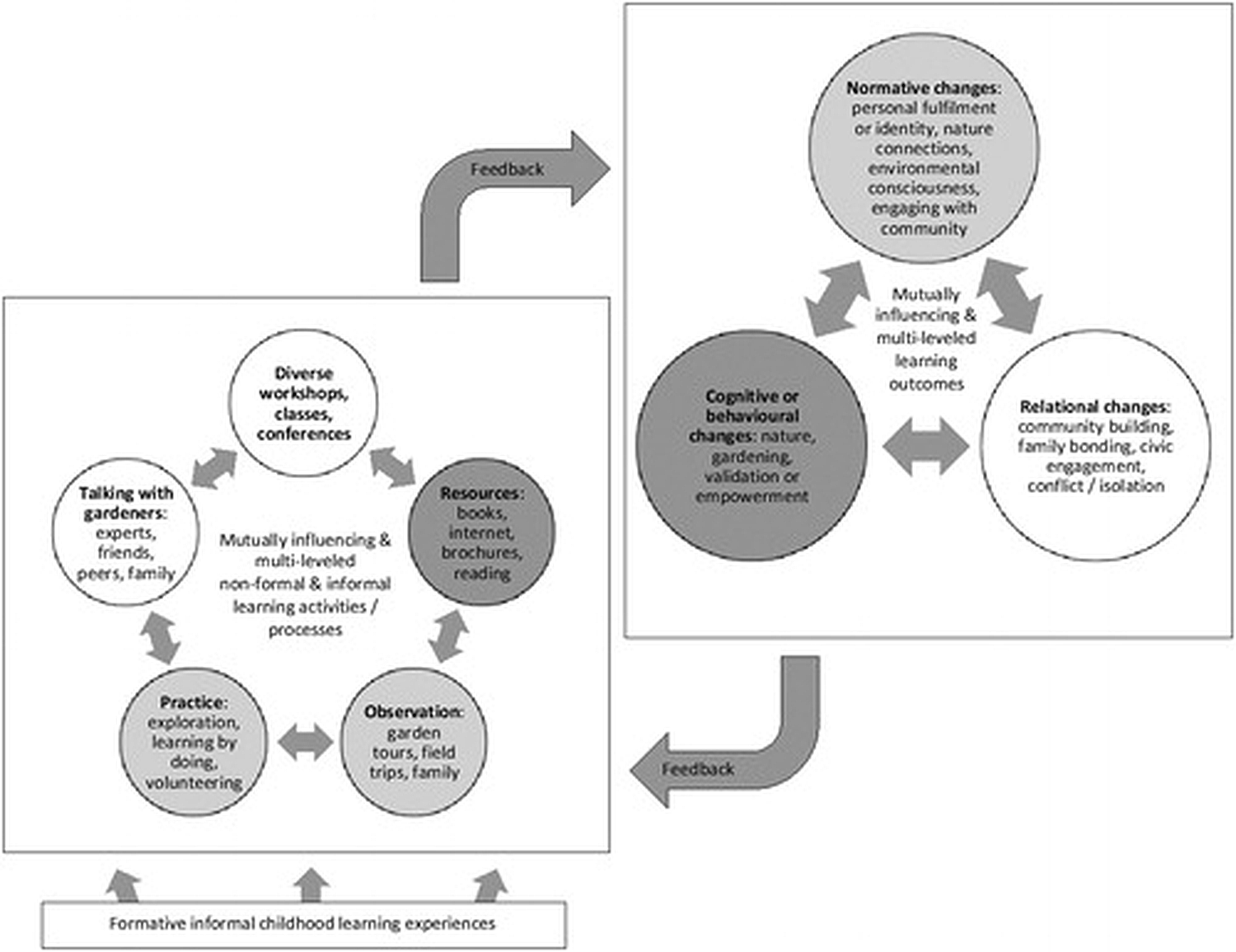 Flow chart with feedback loop descriptions about what influences behavior change with urban gardening
