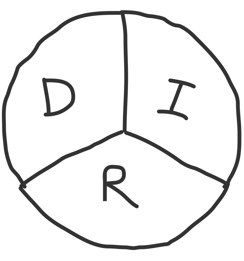 A cartoon drawing of a pie chart, divided into thirds. One third is labelled D, another third is I, and the last third is R.