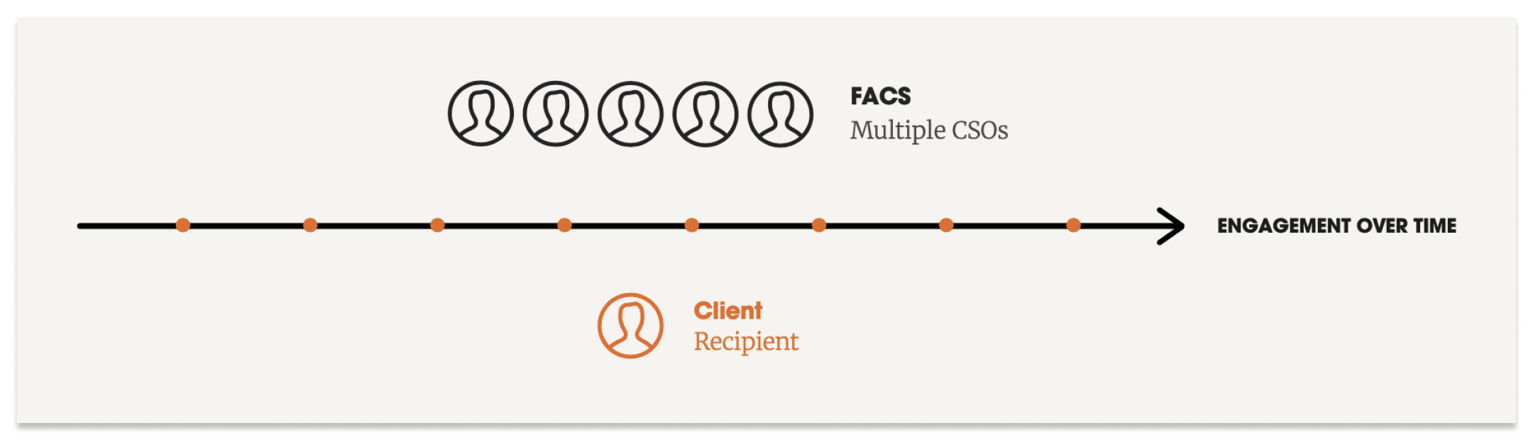 A diagram depicting the engagement pattern of service recipients.