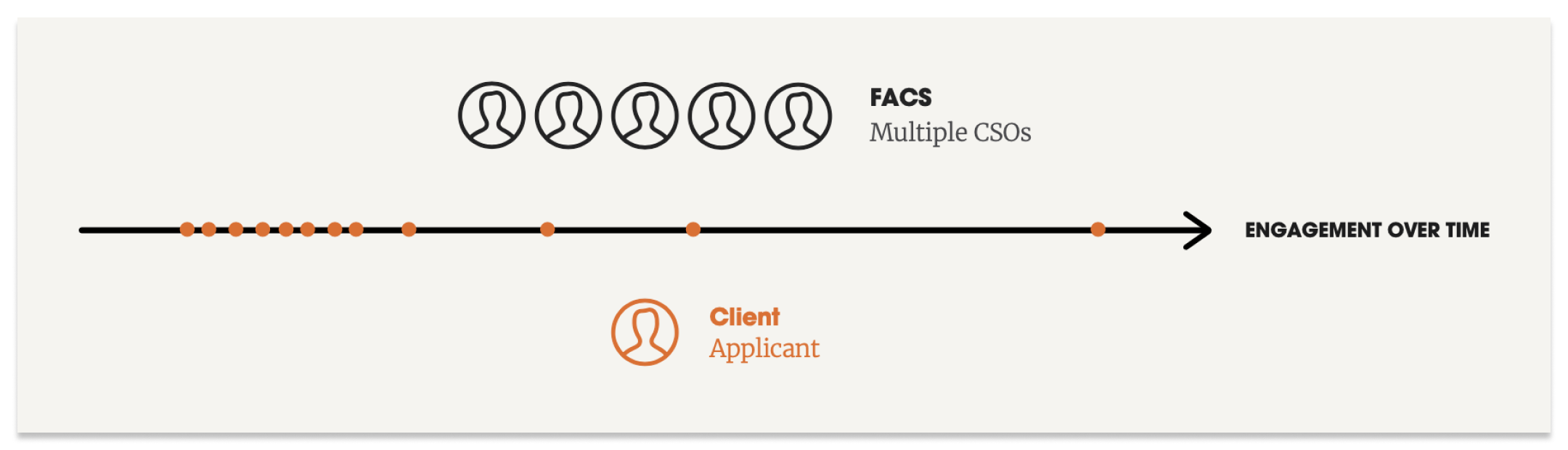 A diagram depicting the engagement pattern of service applicants.