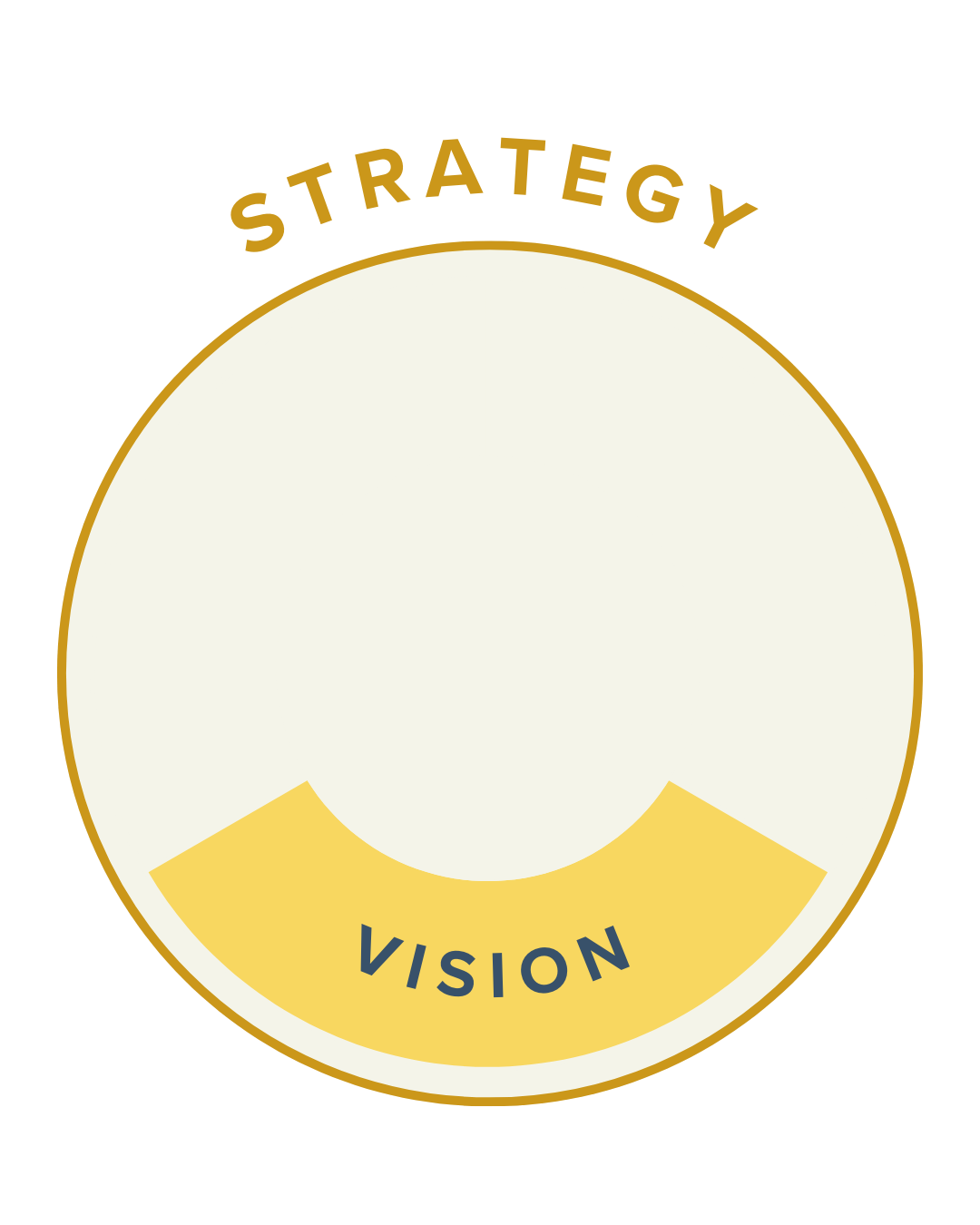 A large circle labelled strategy contains 1 segment, centered in the bottom, labelled Vision.
