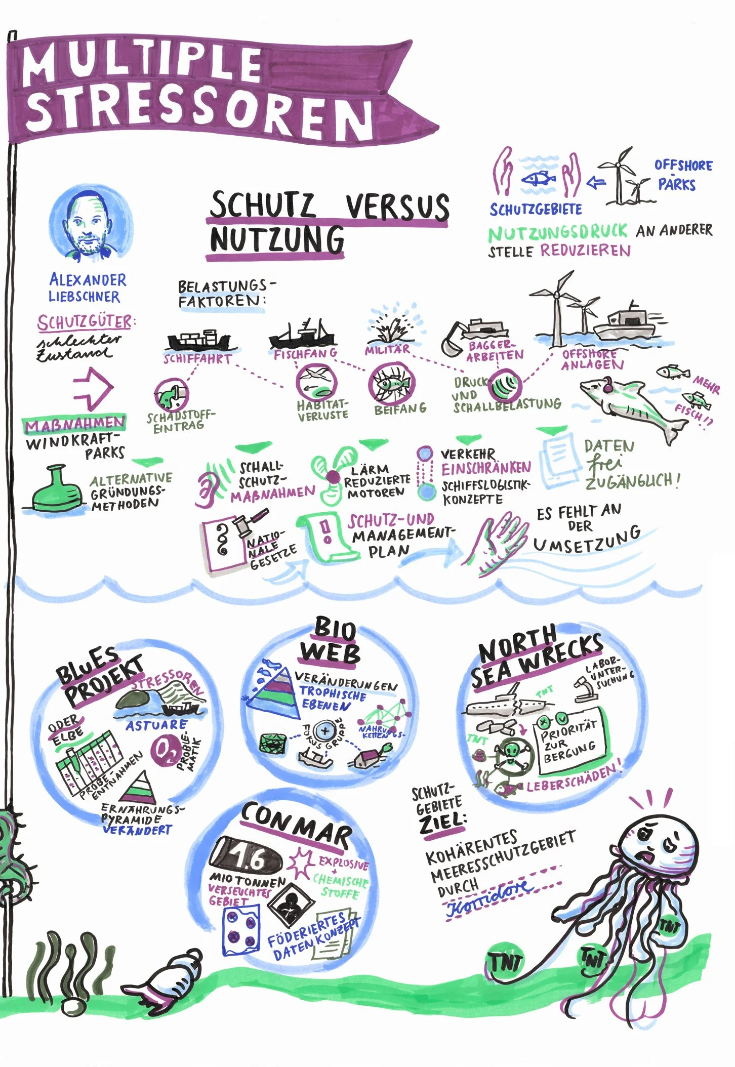 Küstensymposium_Kueste im Wandel_Graphic Recording_Jessica Frische