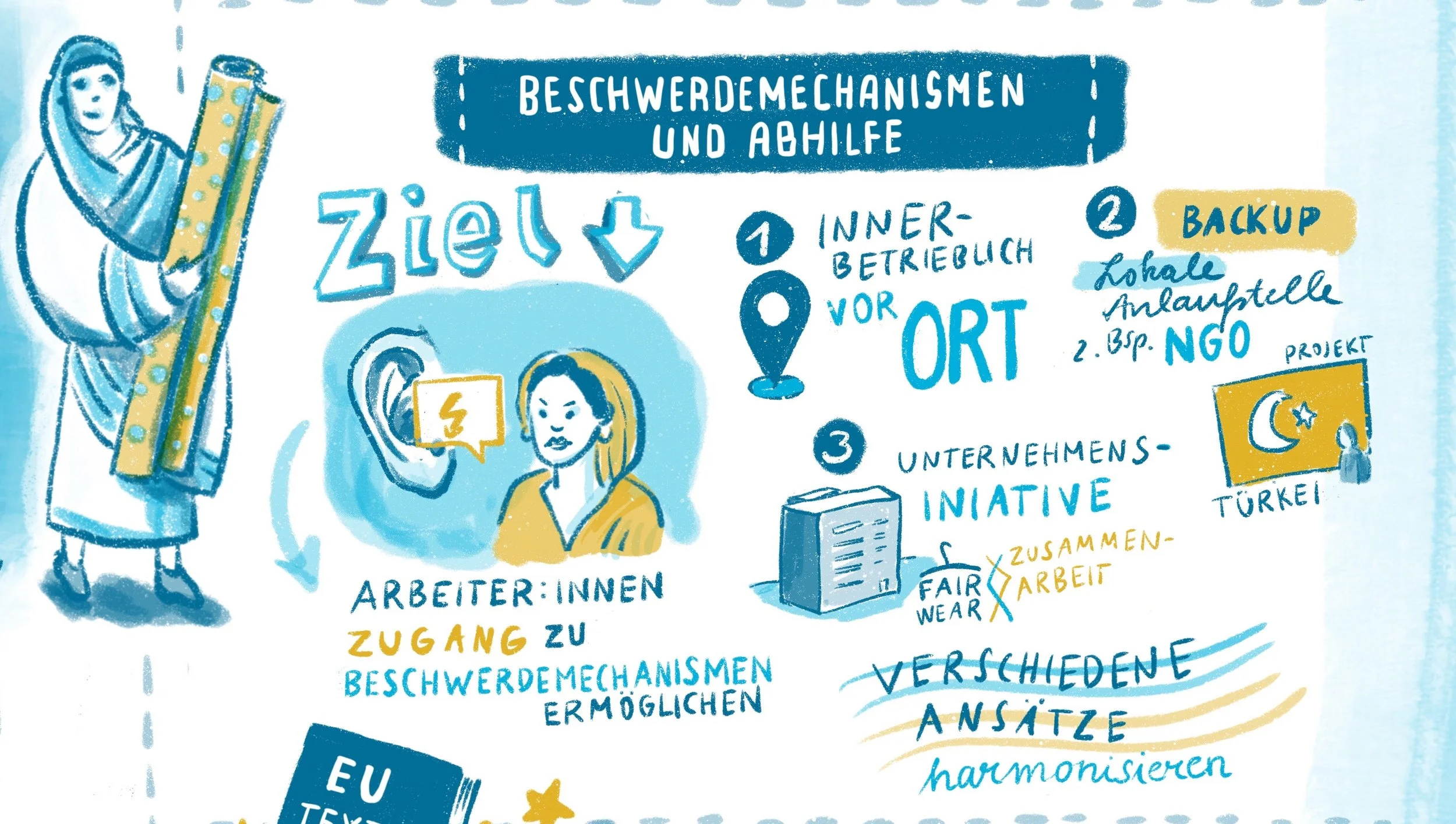 GIZ_EU-Textilstrategie_Mitgliederverdammlung 2023_Graphic Recording_Jessica Frische