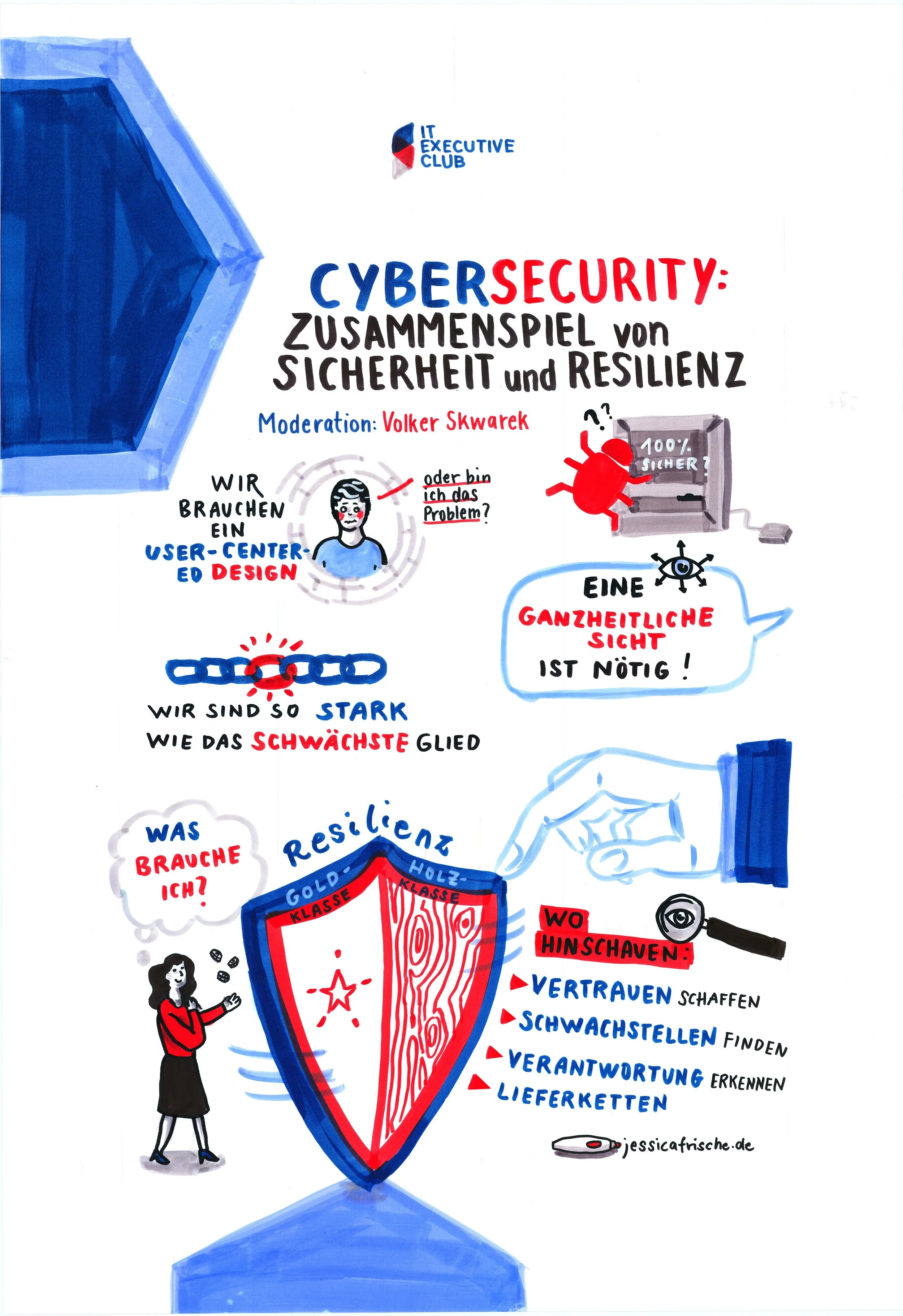 Graphic Recording, Cybersecurity - Zusammenspiel von Sicherheit und Resistenz, Volker Skwarek