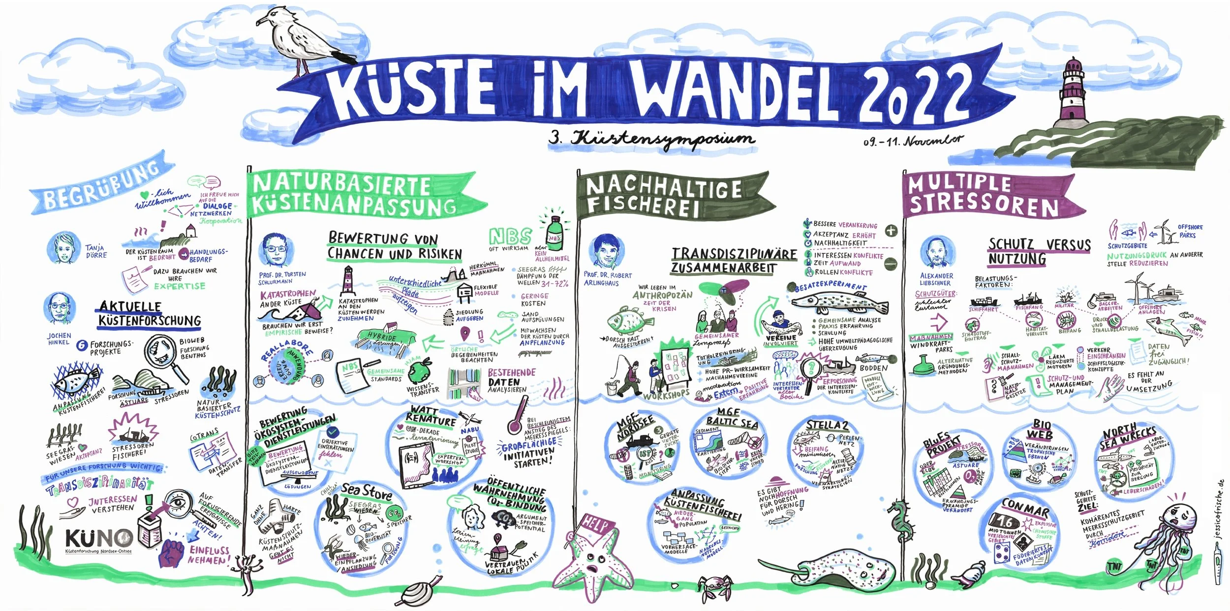 Küstensymposium_Kueste im Wandel_Graphic Recording_Jessica Frische