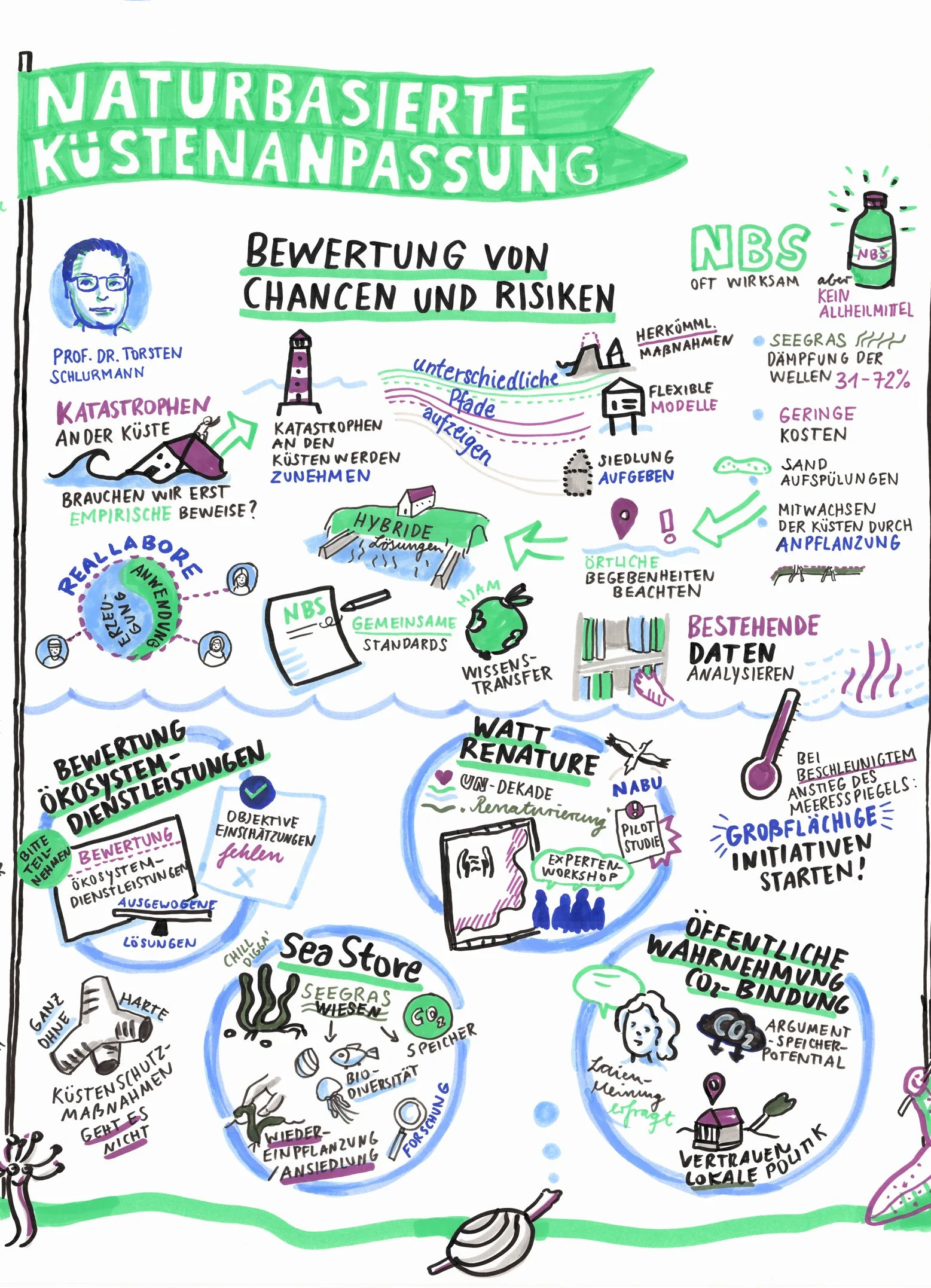 Küstensymposium_Kueste im Wandel_Graphic Recording_Jessica Frische