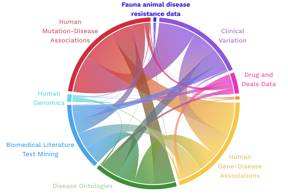 Fauna knowledge graph with animal disease resistance data
