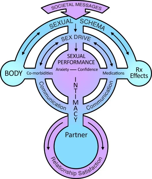 Sexual Health and Survivorship