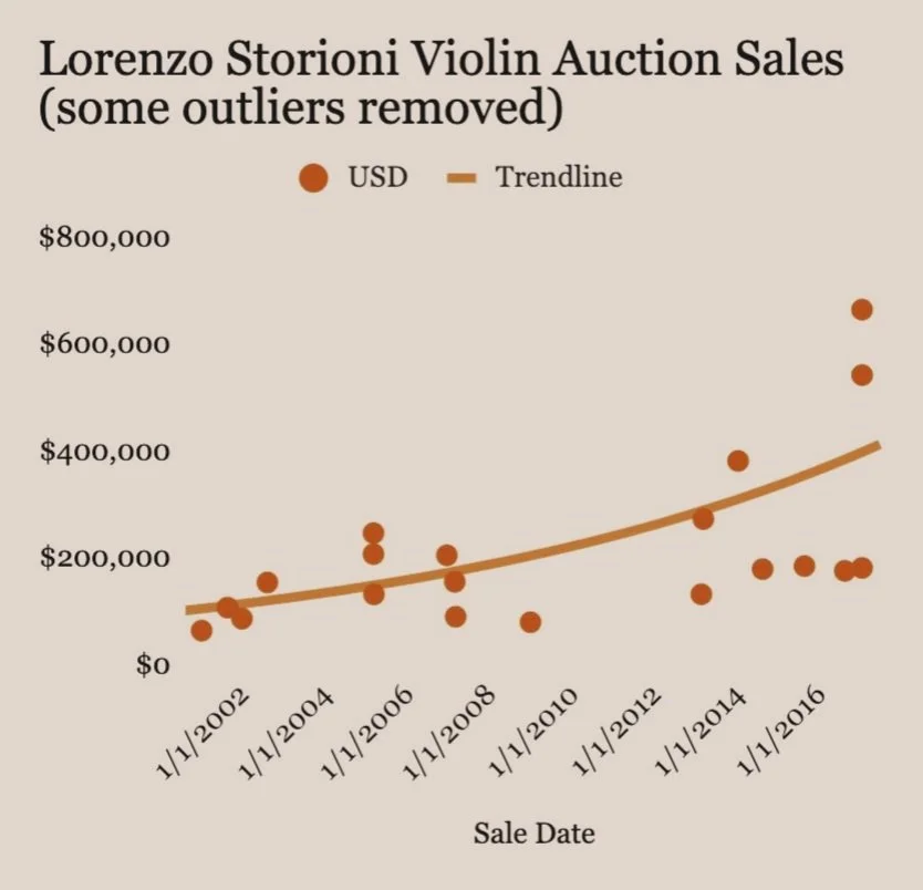 What Makes a Violin a Good Investment? —