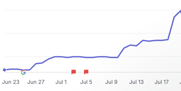 SEO visibility growth chart showing a small business website’s search visibility tripling in three weeks using an affordable SEO strategy.
