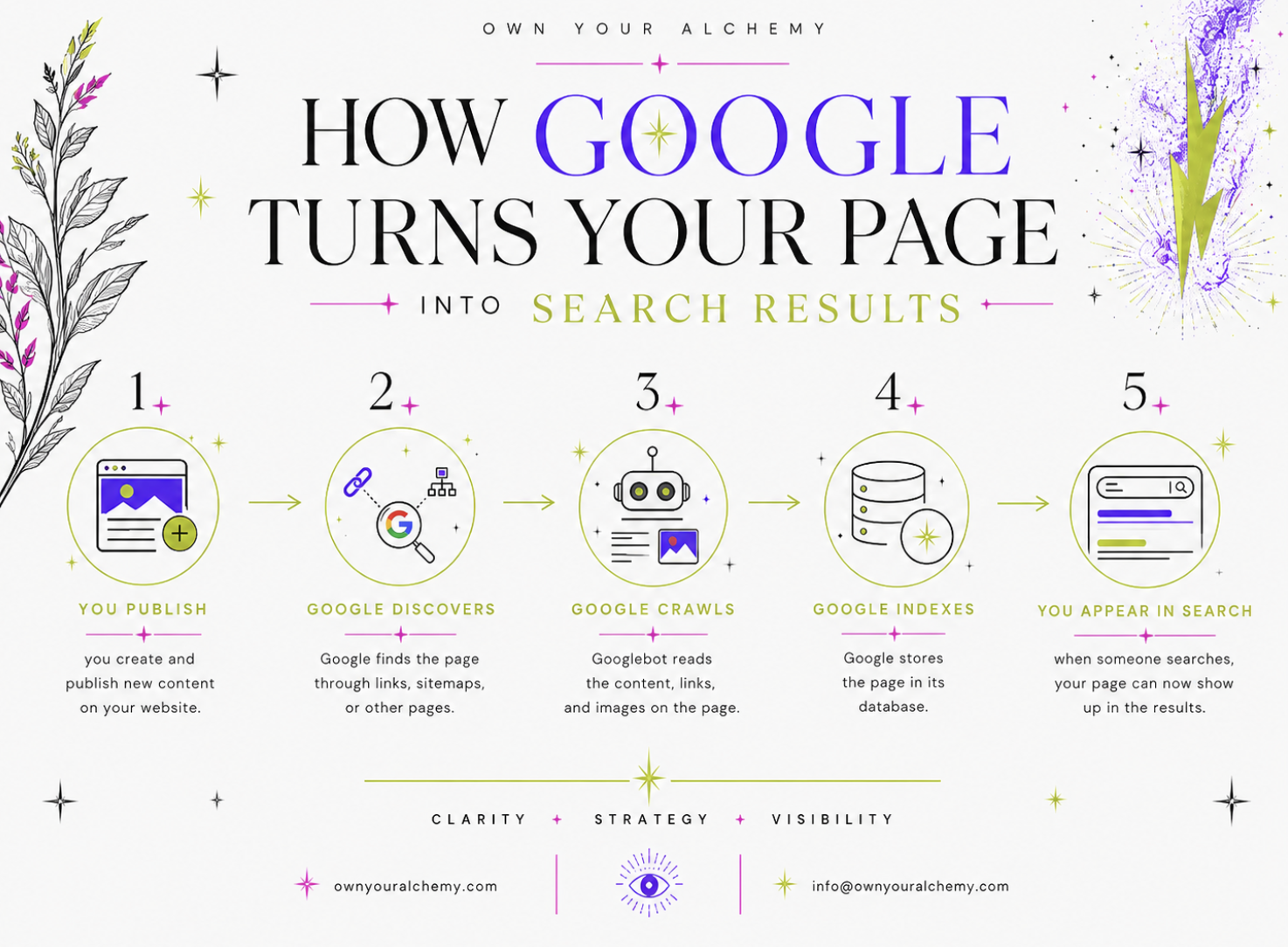 Infographic titled 'How Google Turns Your Page Into Search Results,' showing 5 steps: you publish, Google discovers, Google crawls, Google indexes, you appear in search — Own Your Alchemy