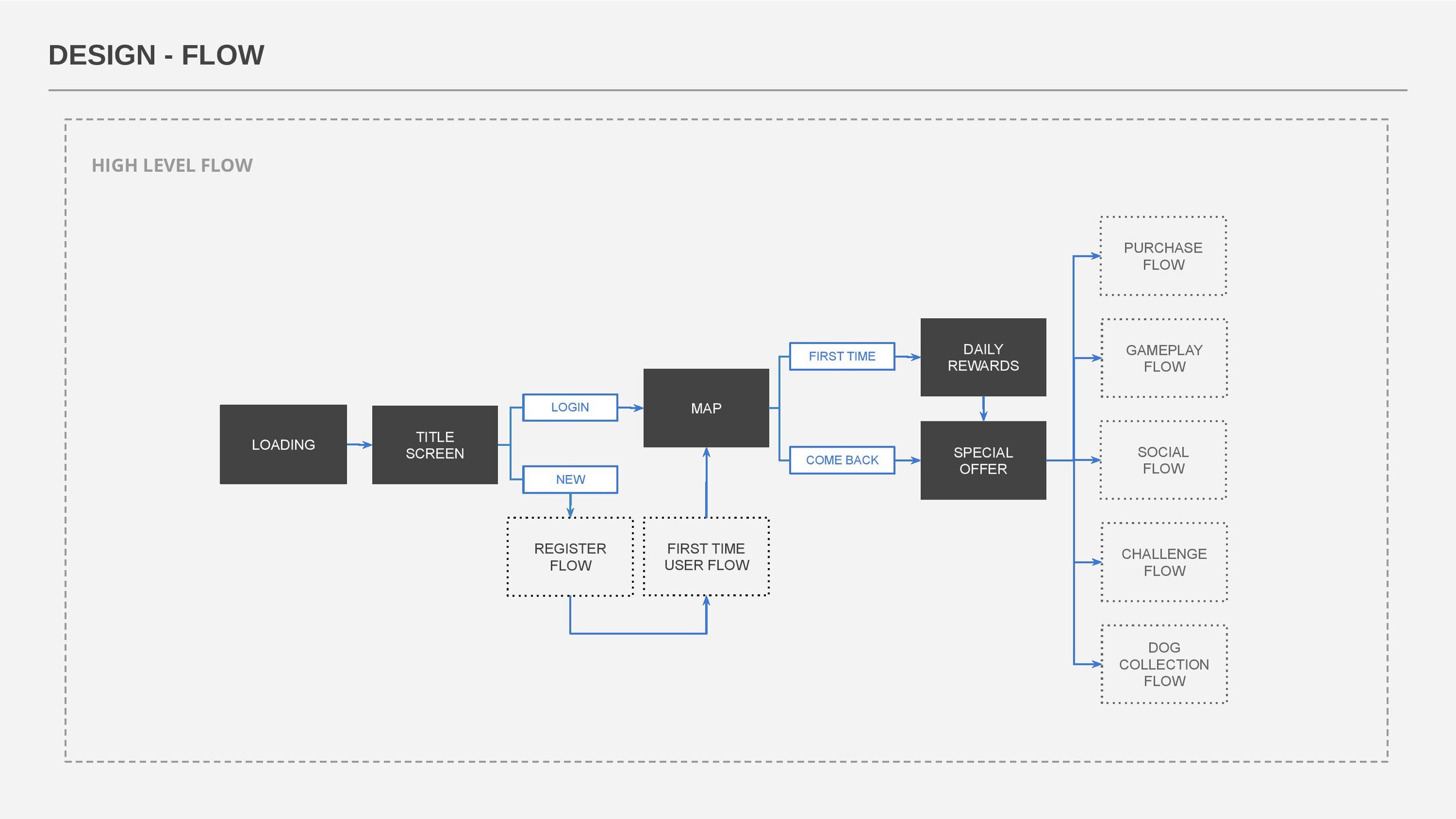 Design Flow