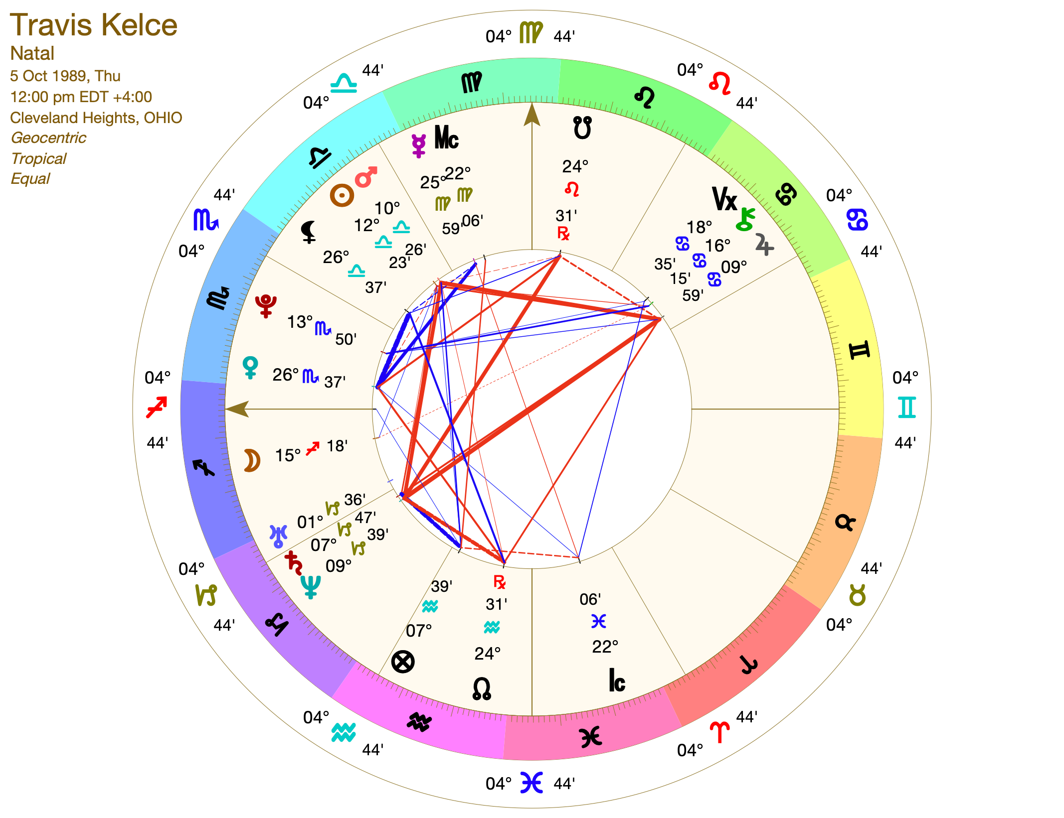 travis kelce astrology chart