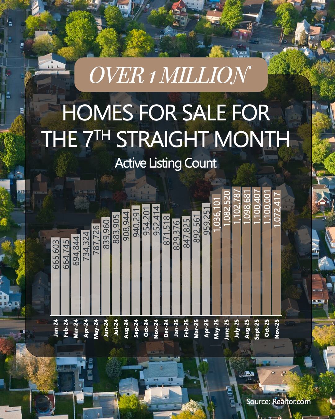 Over 1 Million Homes for Sale Graph