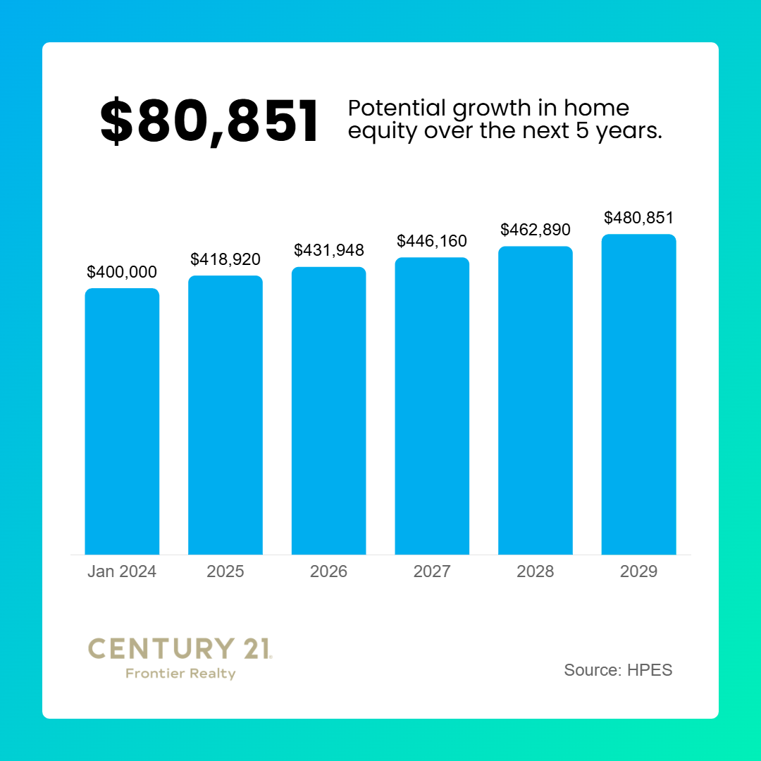 Potential growth in home equity over the next 5 years — Nick Supik ...