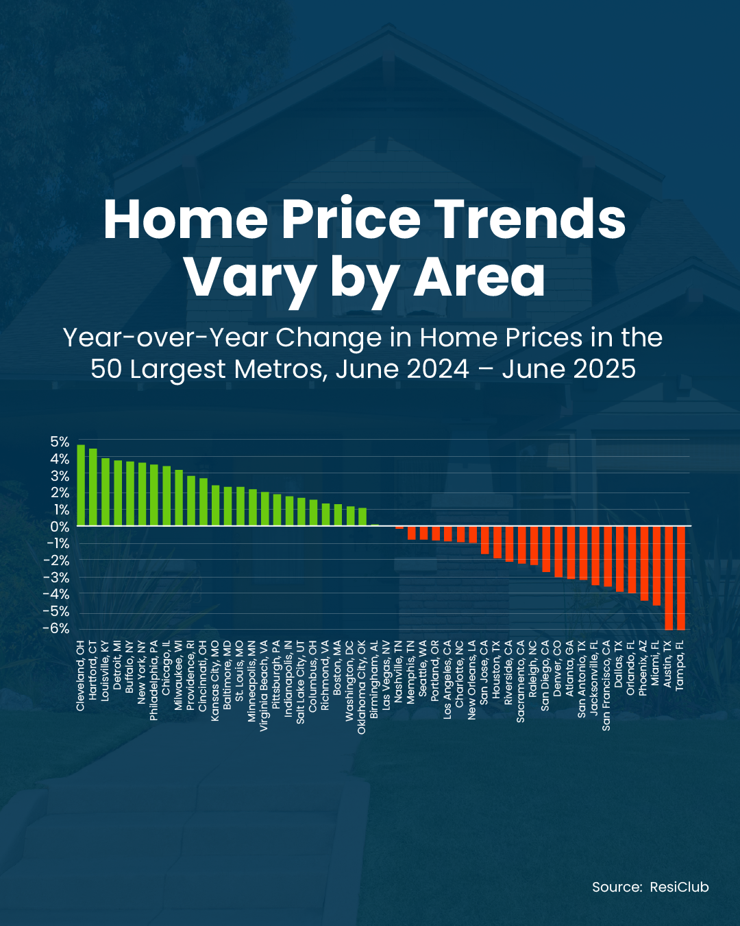 Home Price Trends Vary by Market Graph