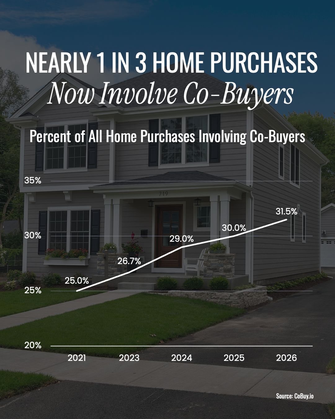 Nearly 1 in 3 Home Purchases Involve Co-Buyers Chart