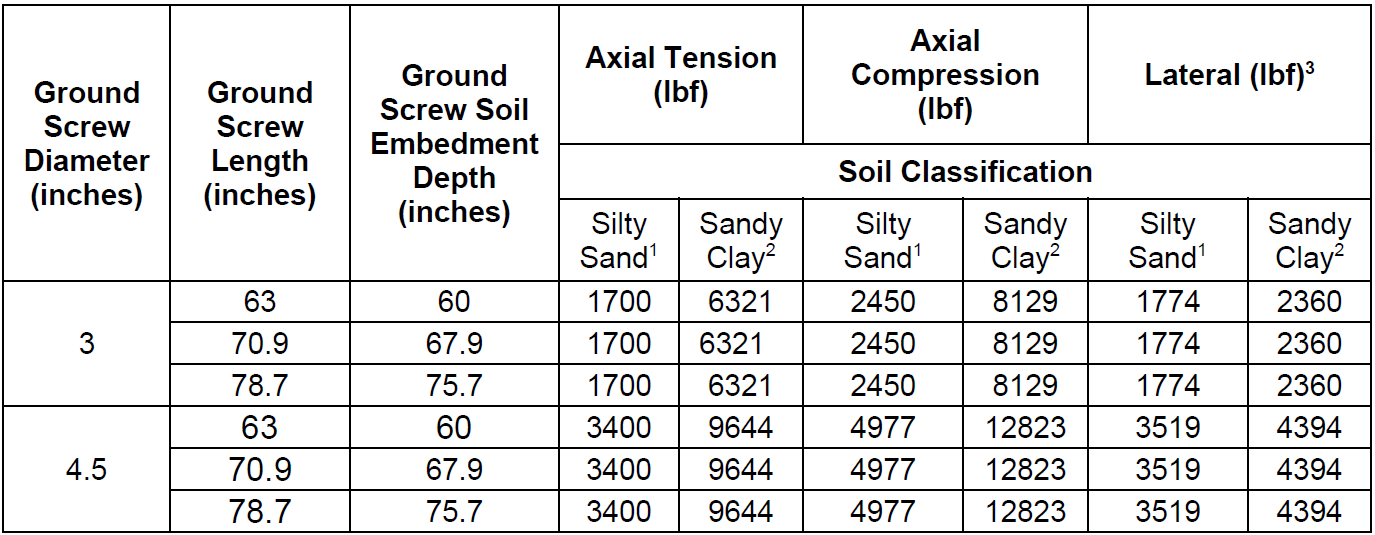 How to Choose the Right Ground Screw: Soil Conditions, Frost Depth, and Load Capacity