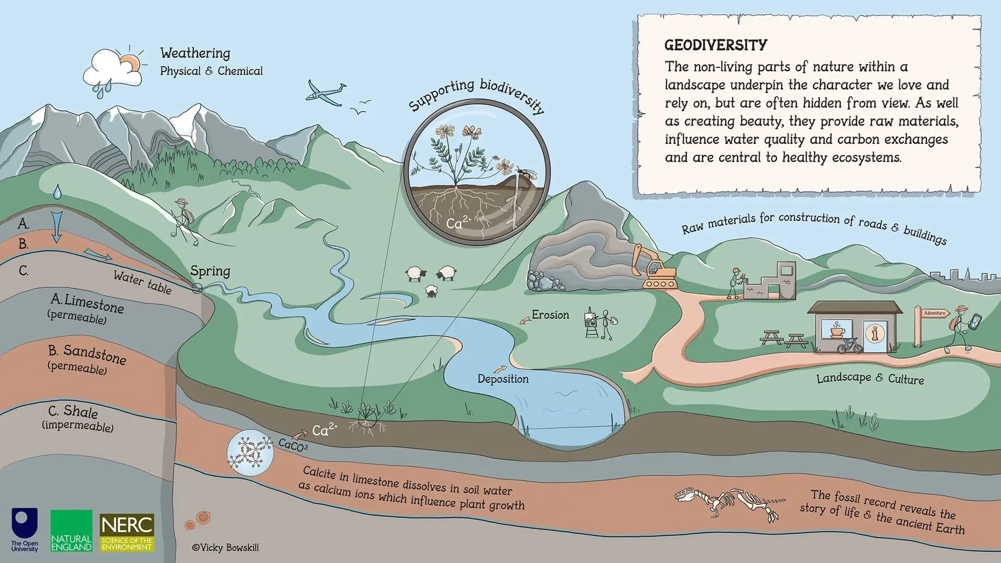 Today is International Geodiversity Day!

🌍 Beneath our feet lies a hidden world &mdash; Earth&rsquo;s silent nature.
Geodiversity shapes everything we see, yet often goes unnoticed.

A creative team at The Open University and artiscientist 🎨🔬 Dr.