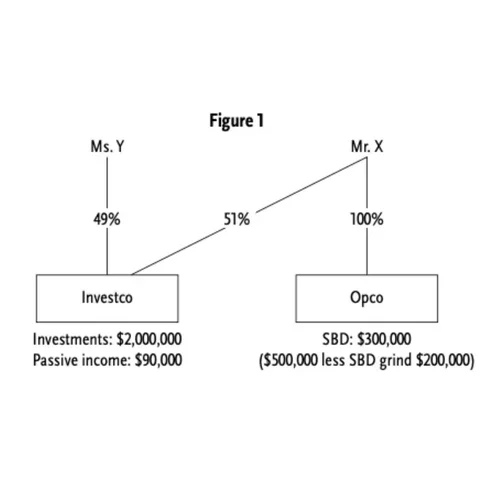Corporate Partnership May Avoid the Paragraph 125(5.1)(b) Grind 
