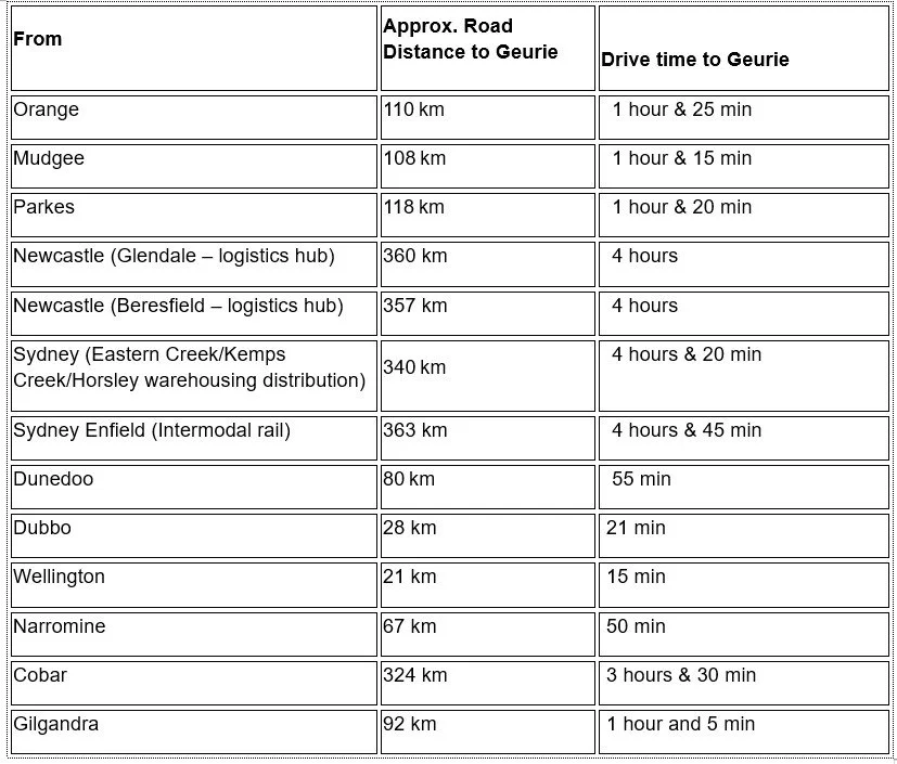 Table showing approximate road distances and drive times to Geurie from various locations including Orange, Mudgee, Parkes, Newcastle, Sydney, Dunedoo, Dubbo, Wellington, Narromine, Cobar, and Gilgandra.