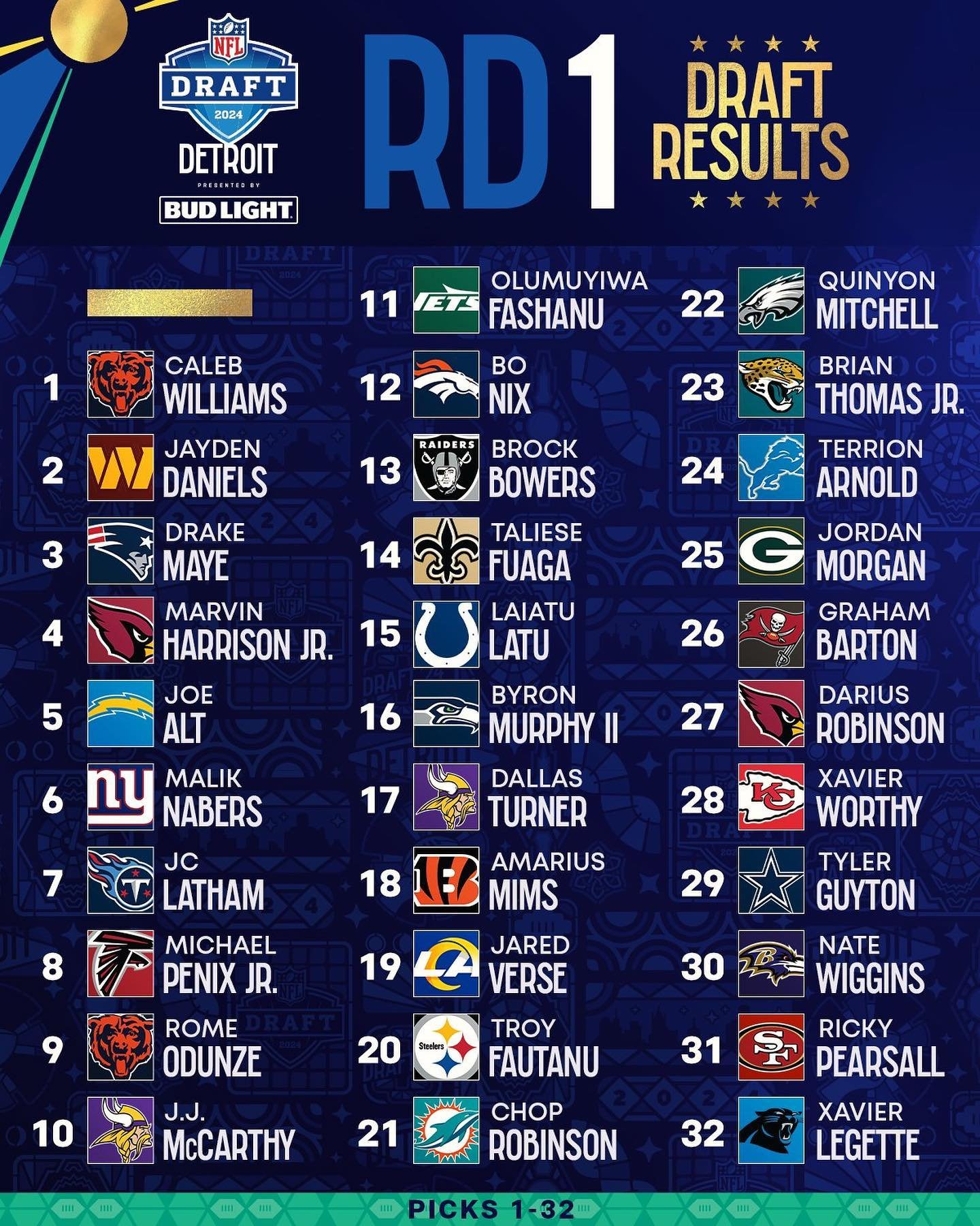 Results after the first round of the draft. Are you happy with your team&rsquo;s selection