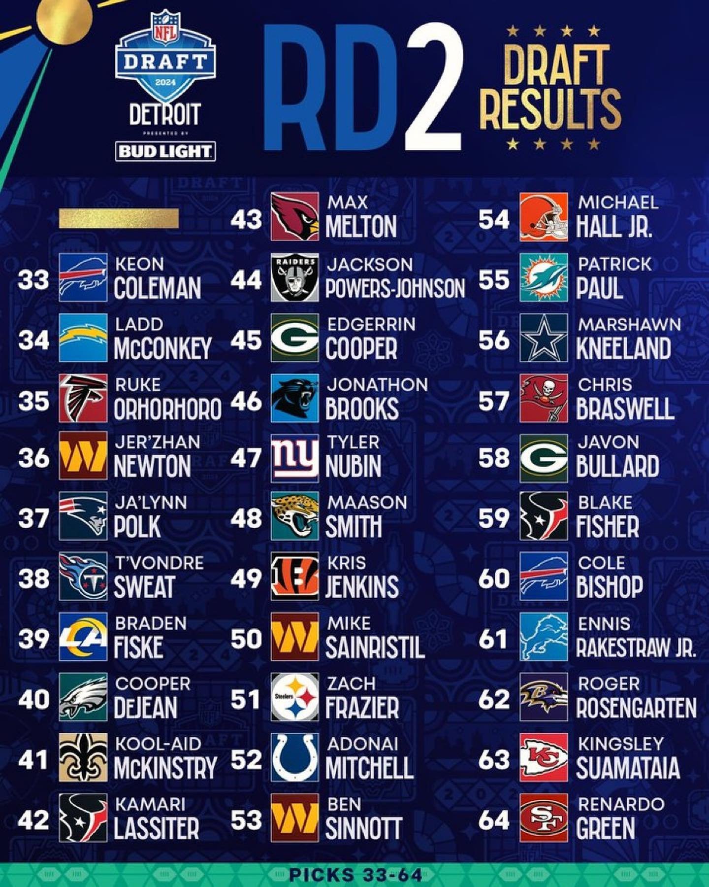 Last night round 2/3 from the nfl draft. Are you happy with your teams picks so far.