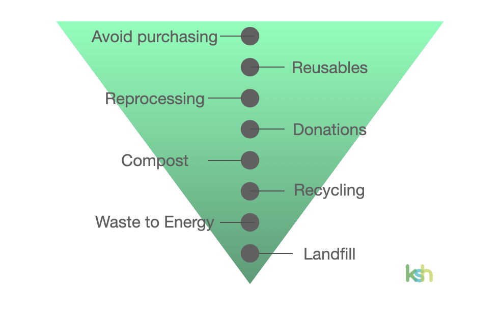 Refuse, Reduce, Reuse—Exploring Waste Prevention Strategies for ...