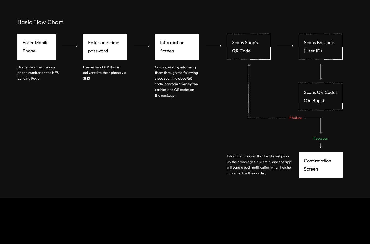 GoTakee system flow