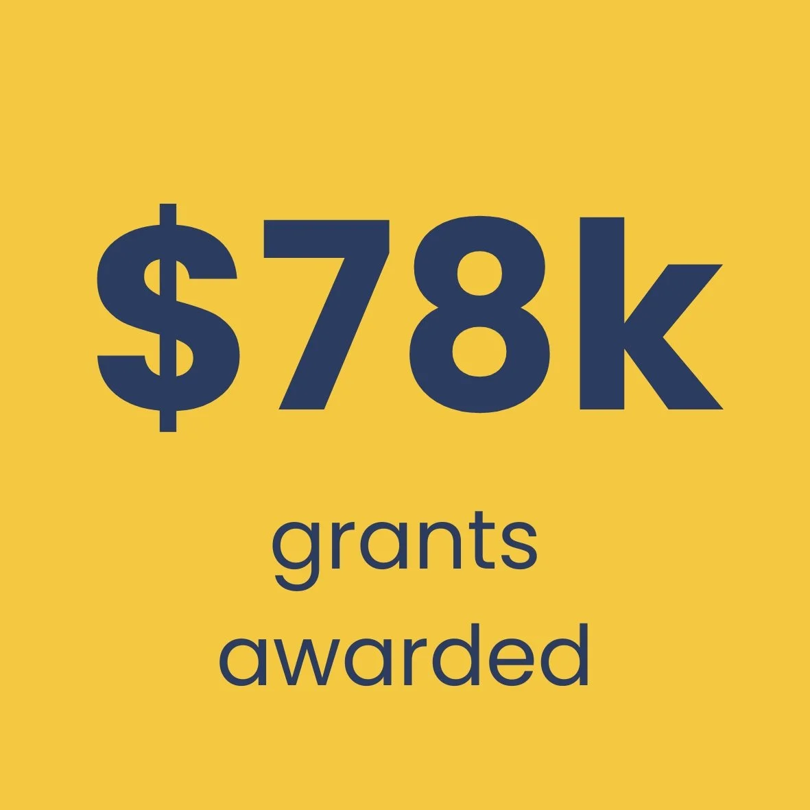 Yellow background with large navy text displaying '$78k grants awarded'.