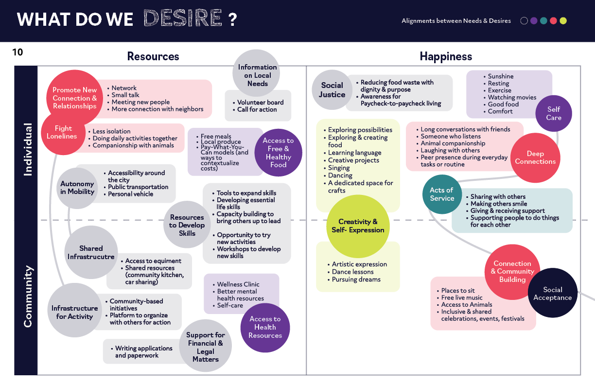 Desires Map