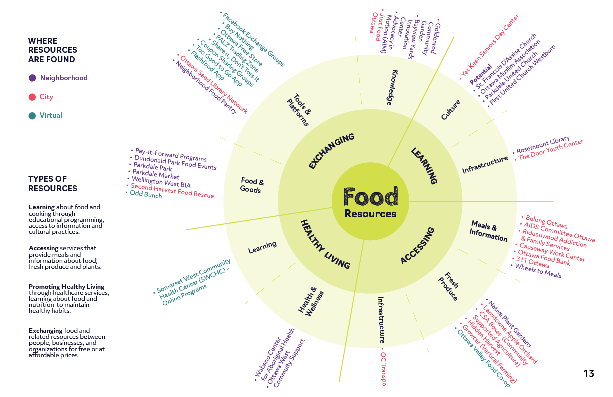 Food Resources Map