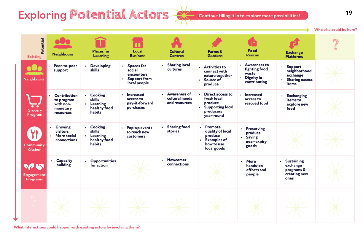 Exploring Potential Actors