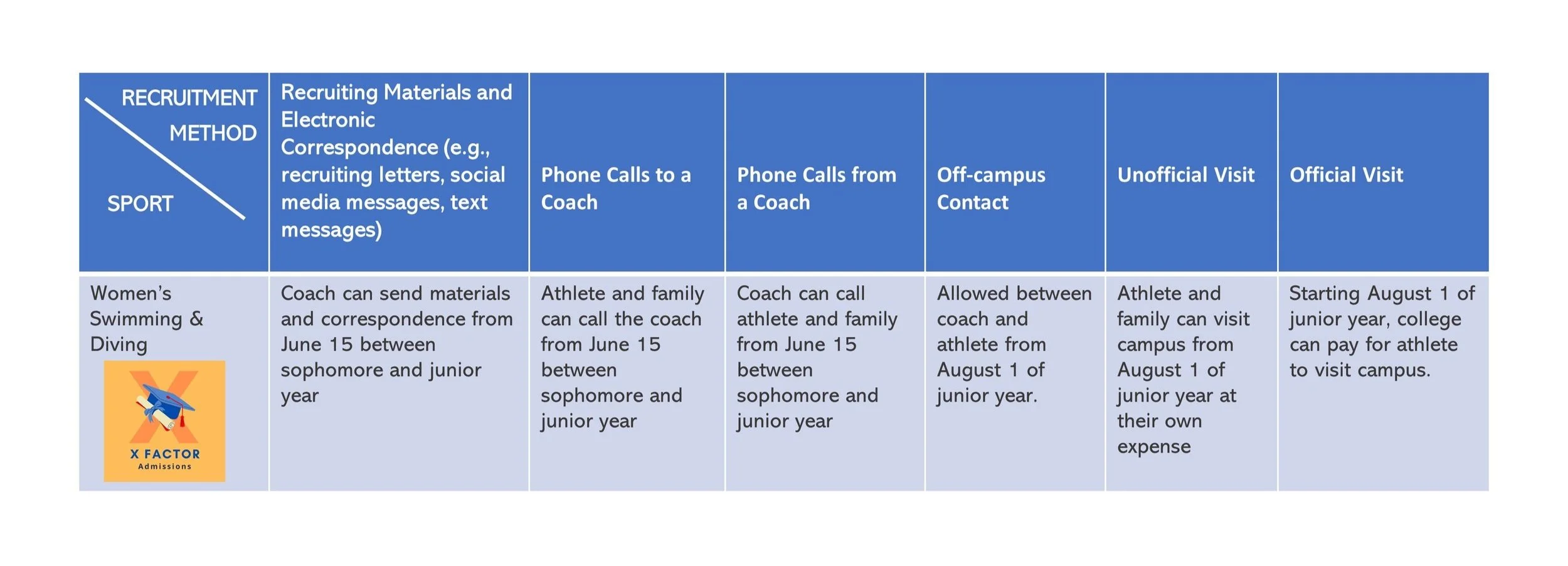 Women’s Swimming & Diving NCAA Rules of Athlete Recruitment — XFactor