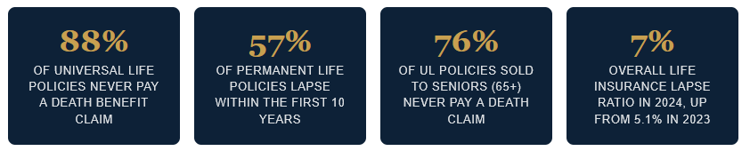 The IUL Cash Value Trap: How Your Retirement Asset Becomes a Death Benefit Liability
