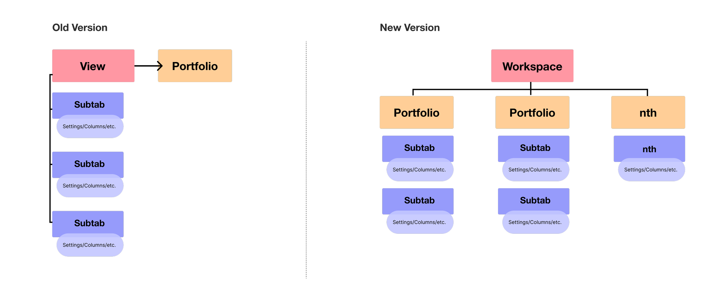 Old and new version hierarchy models of information and layout.