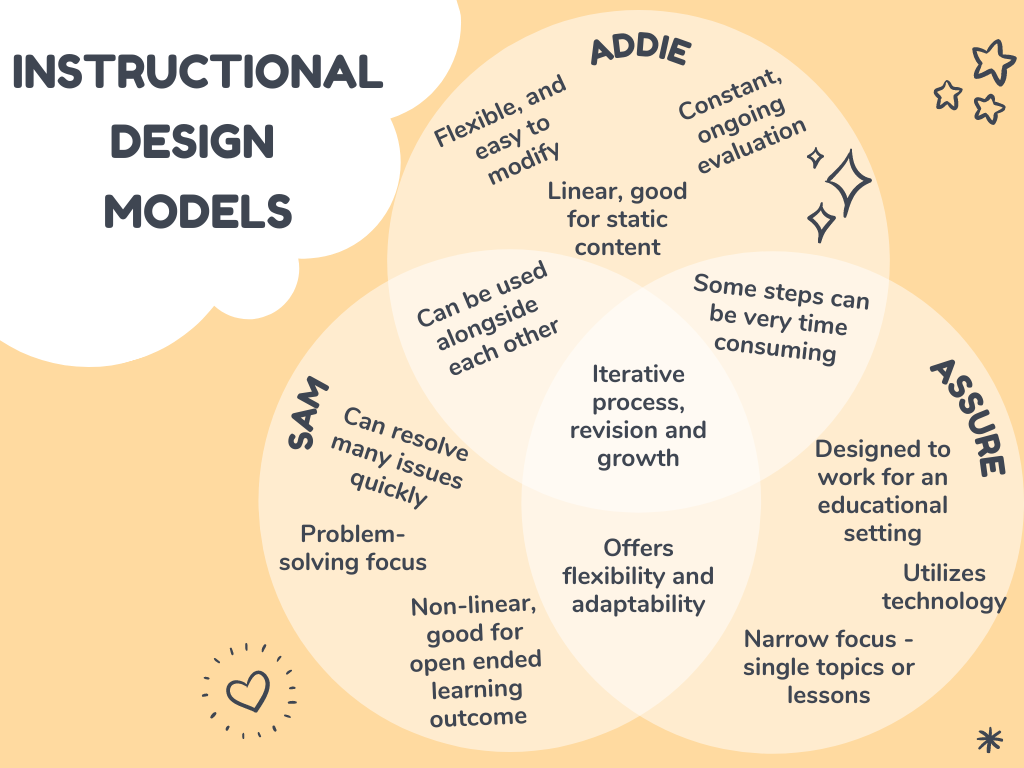 Instructional Design Models — Missy Hovland