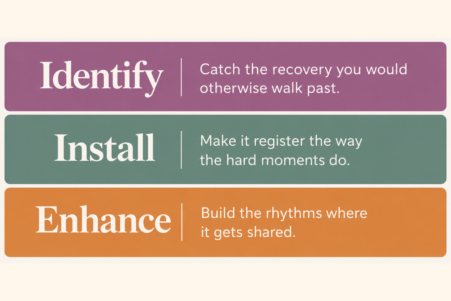 The Identify, Install, Enhance vicarious resilience framework by Jenny Hughes, PhD: identify moments of client recovery,