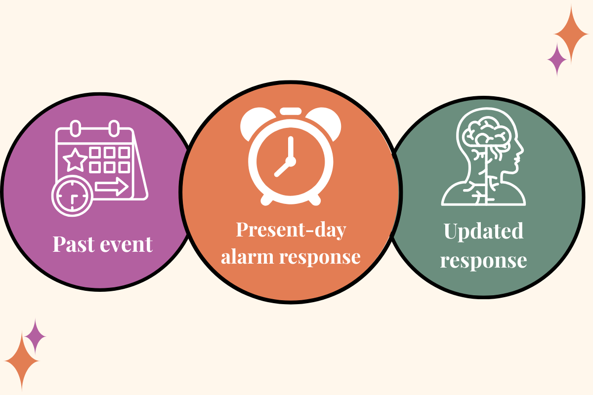 Graphic showing how ART therapy targets present-day nervous system reactions to past trauma.