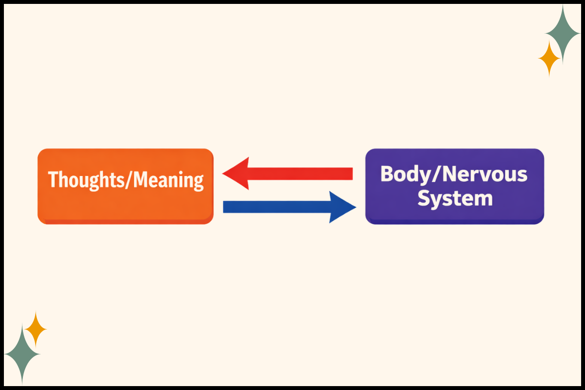 “Diagram showing how Somatic Experiencing connects trauma healing to nervous system regulation and body-based trauma treatment.”