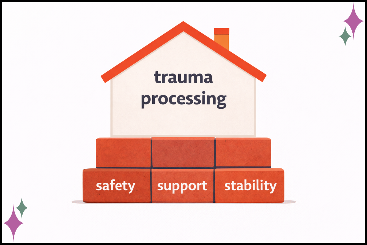 “Stabilization foundation graphic showing safety support stability before deeper somatic trauma therapy.”