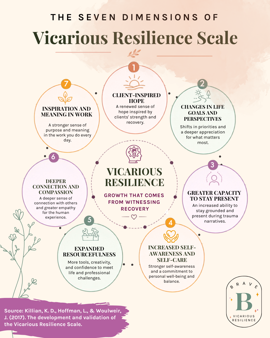 Seven dimensions of vicarious resilience from the Vicarious Resilience Scale by Killian, Hernández-Wolfe, Engstrom, and Gangsei, including client-inspired hope and changes in life goals and perspectives