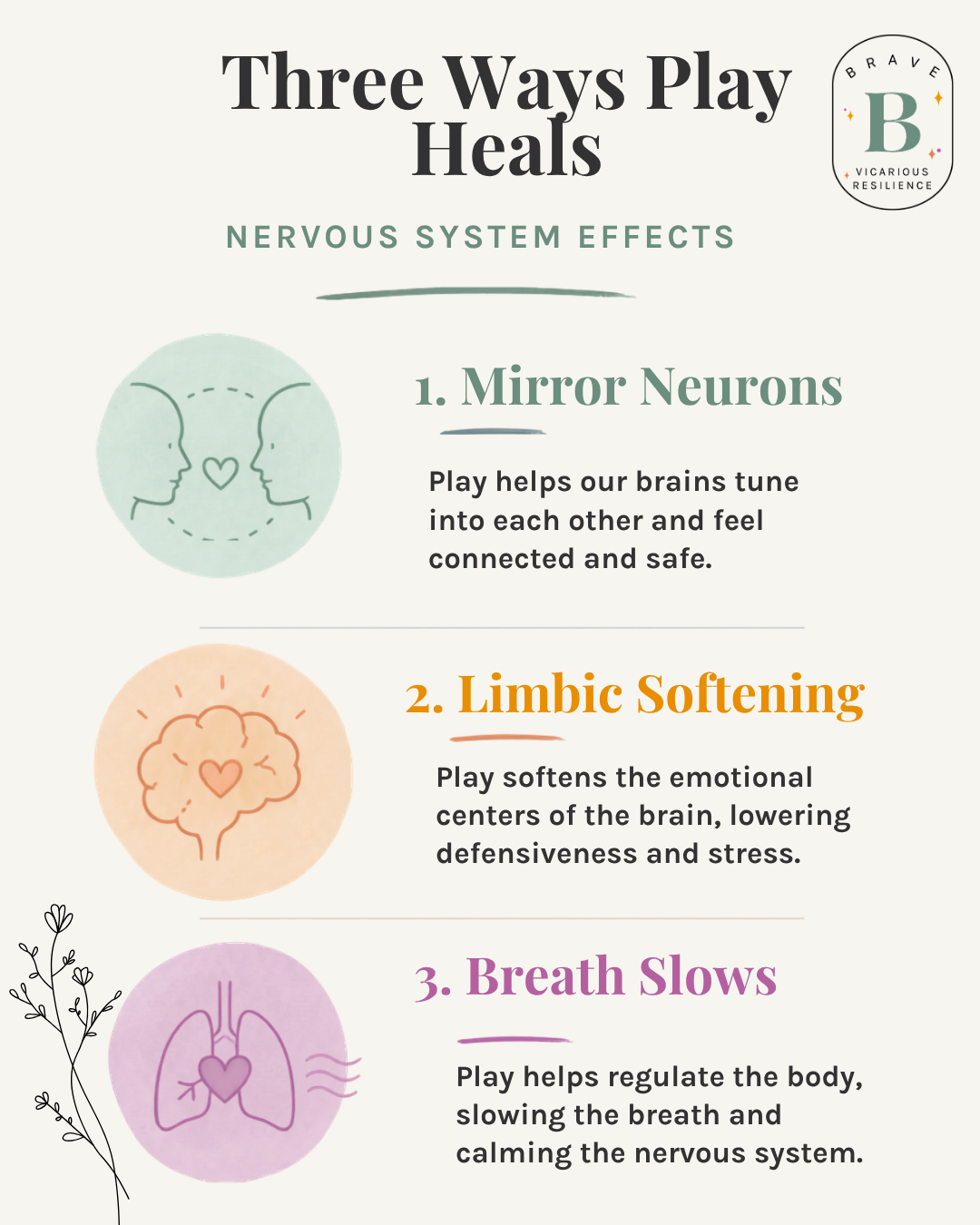 Three nervous system effects of peer support for trauma therapists: mirror neuron resonance, limbic settling, slowed breath.