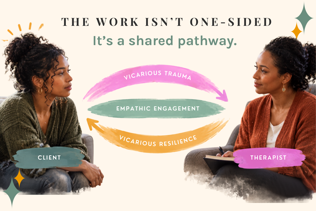 Diagram showing vicarious trauma and vicarious resilience both moving through the empathic bond between client and therapist, from trauma psychologist Dr. Jenny Hughes