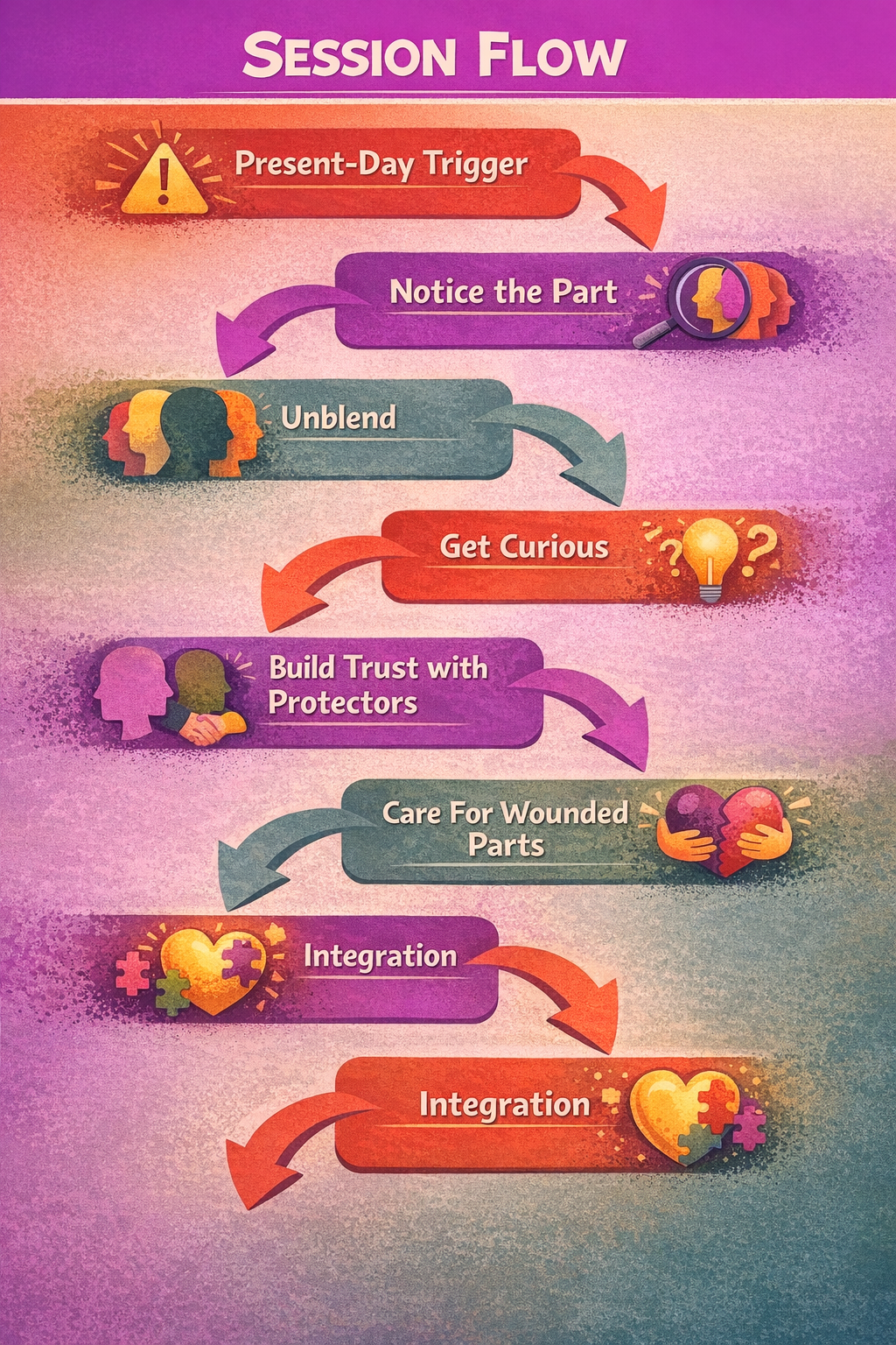 What an Internal Family Systems therapy session looks like, including unblending, working with protectors, and unburdening.