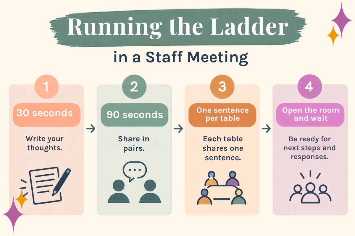 Timing for running the engagement ladder in a staff meeting: 30 seconds to write, 90 seconds in pairs, one sentence per table, then open the room and wait.