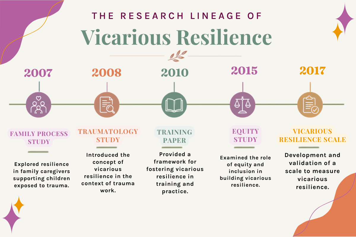 Timeline of vicarious resilience research from the 2007 Hernández, Gangsei, and Engstrom study to the 2017 Vicarious Resilience Scale