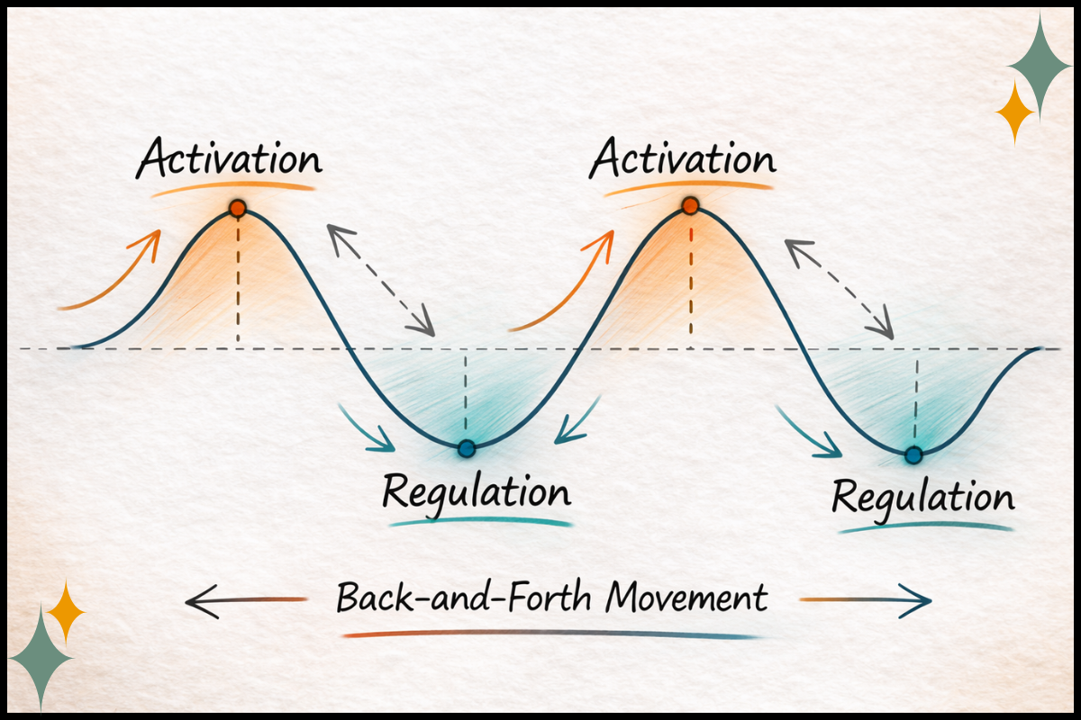 “Pendulation illustration showing moving between activation and regulation in somatic trauma therapy.”