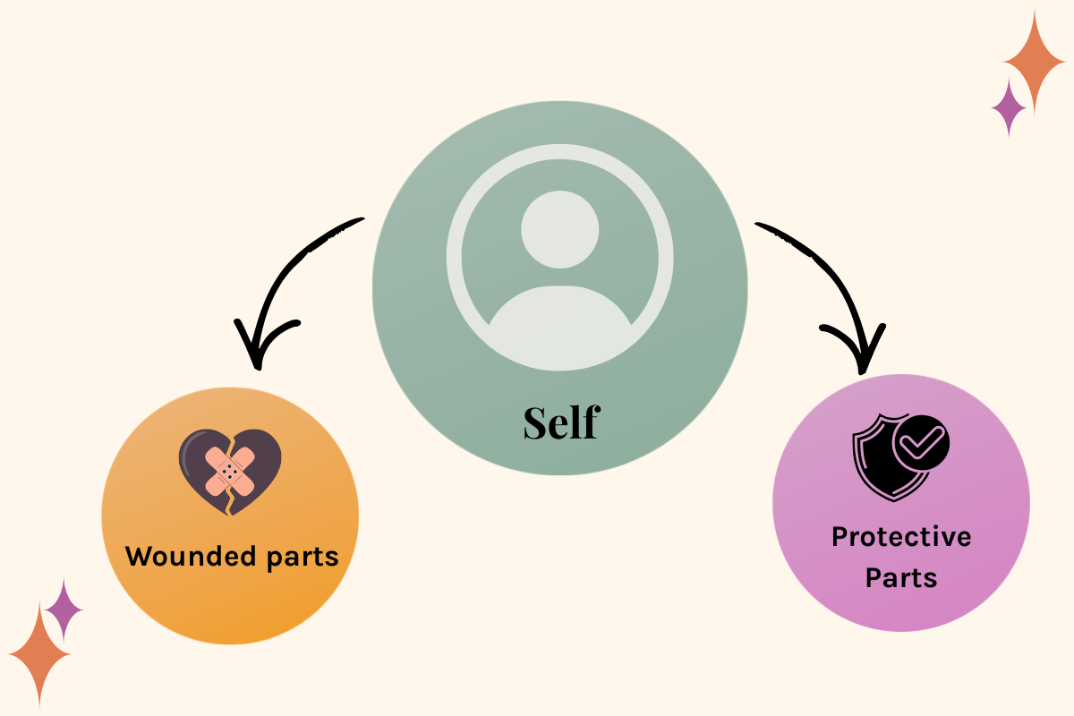 Internal Family Systems (IFS) therapy diagram showing Self-energy at the center with protective parts and wounded parts around it.