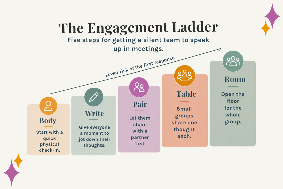 The Engagement Ladder by Jenny Hughes, PhD: five steps for getting a silent team to speak up in meetings, from body to write, pair, table, and room, each one lowering the risk of the first response.